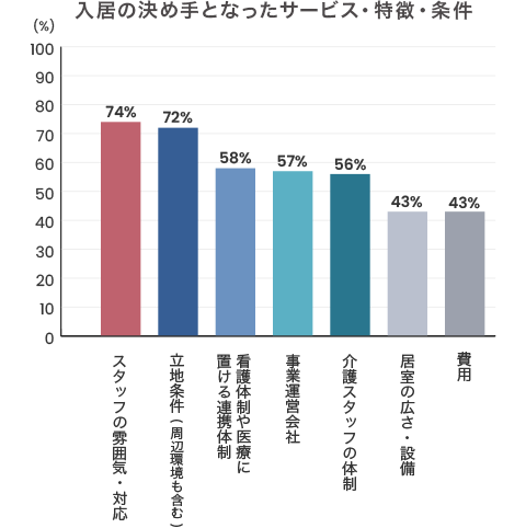 入居の決め手となったサービス・特徴・条件