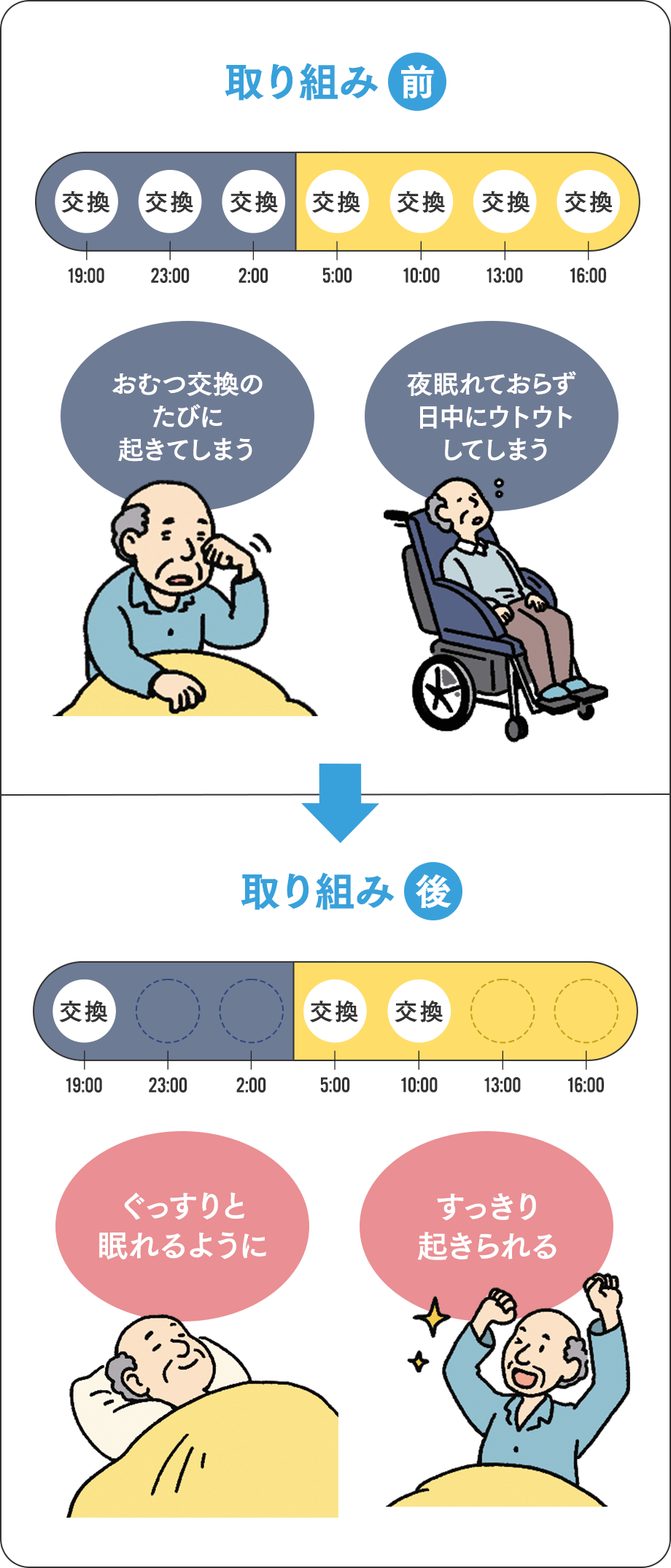 夜間ぐっすり排泄ケア®｜ベネッセの介護30年の深化