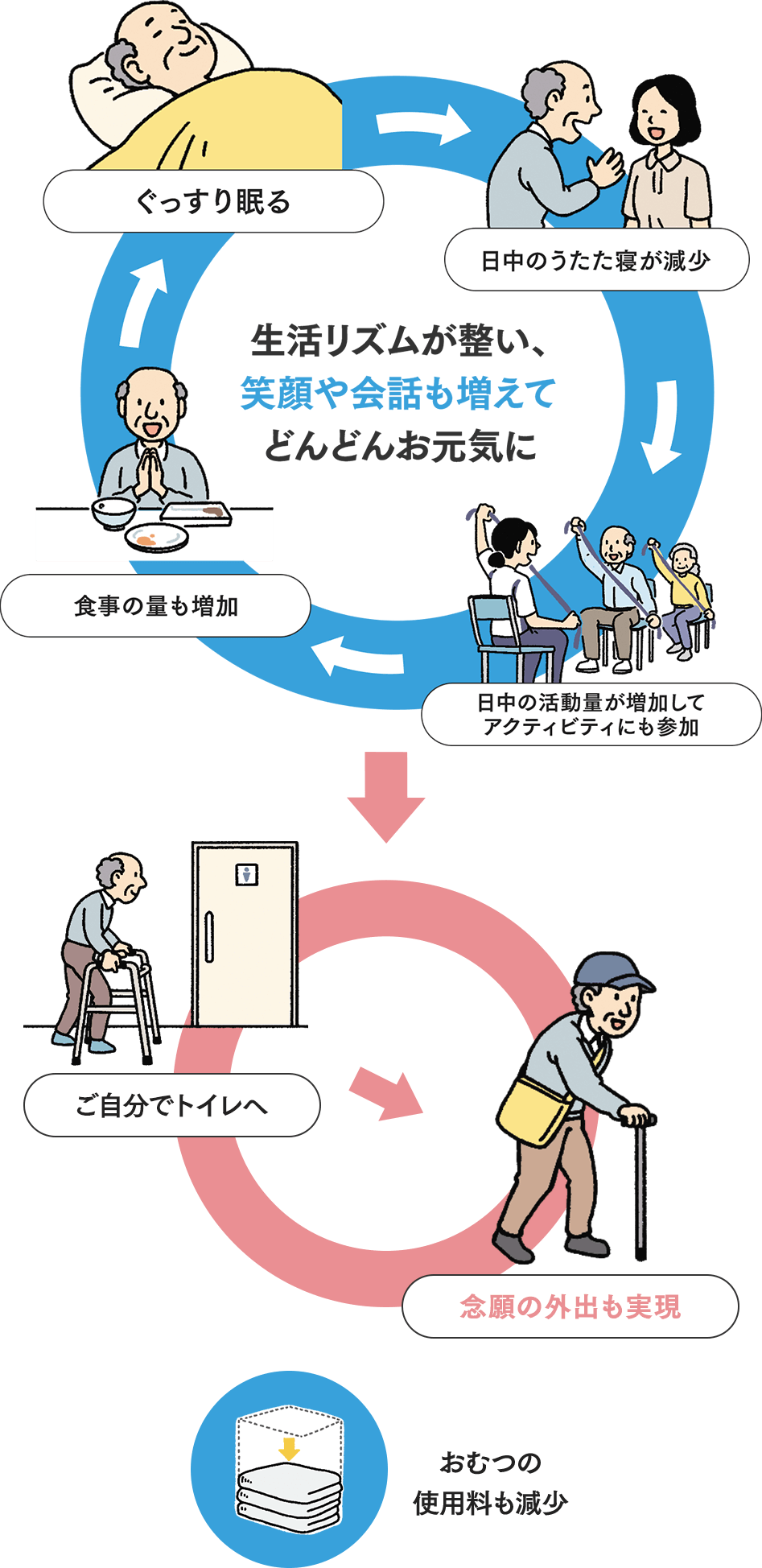 生活リズムが整い、笑顔や会話も増えてどんどんお元気に
