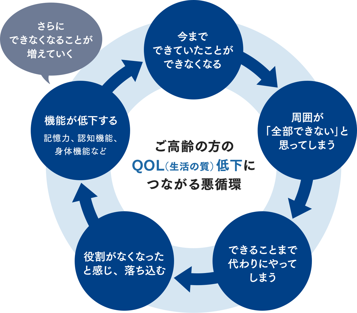 図：ご高齢の方のQOL（生活の質）低下につながる悪循環