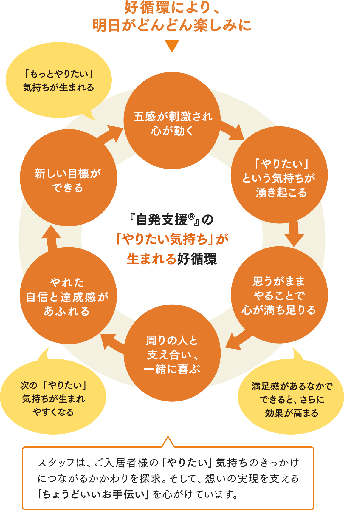 図：「自発支援®」の「やりたい気持ち」が生まれる好循環