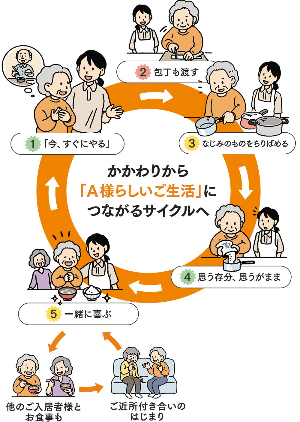 かかわりから「A様らしいご生活」につながるサイクルへ