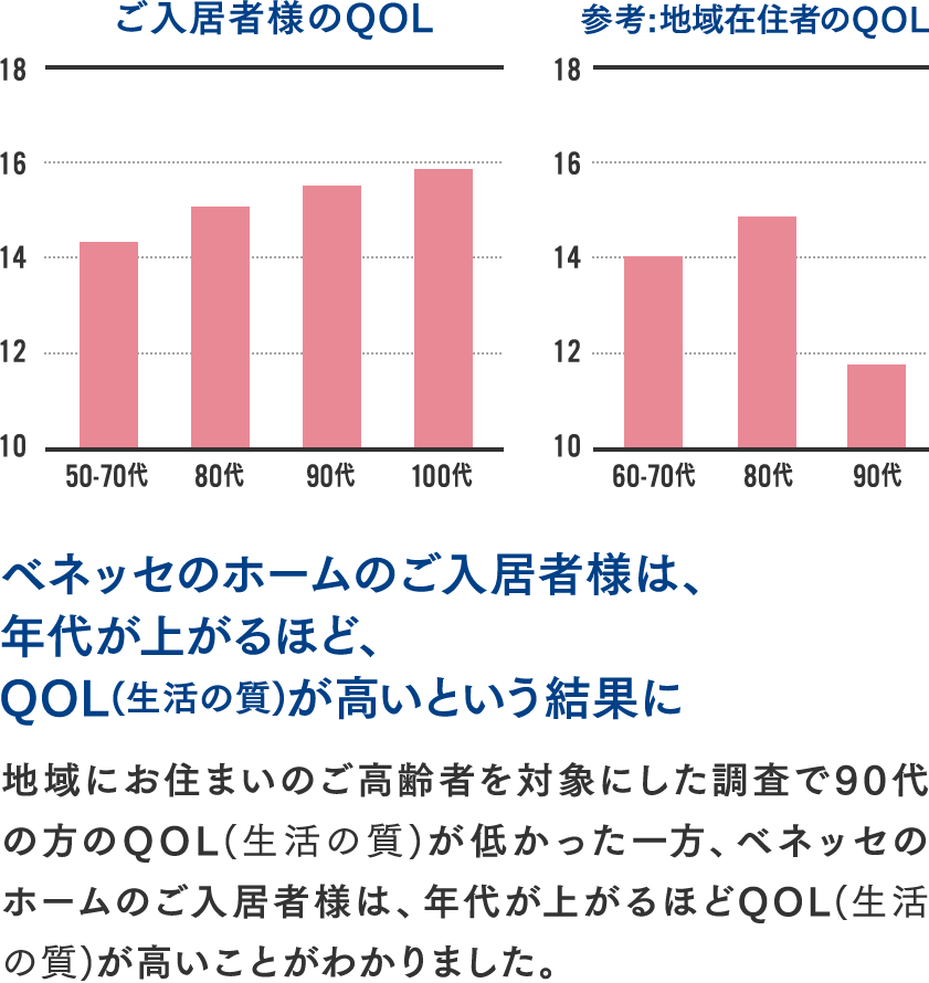 ベネッセのホームのご入居者様は、年代が上がるほど、QOL(生活の質)が高いという結果に 地域にお住まいのご高齢者を対象にした調査で90代の方のQOL(生活の質)が低かった一方、ベネッセのホームのご入居者様は、年代が上がるほどQOL(生活の質)が高いことがわかりました。